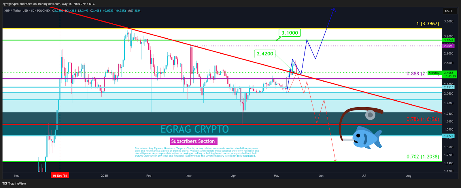 XRP price path to $3.40 remains intact — Here is why